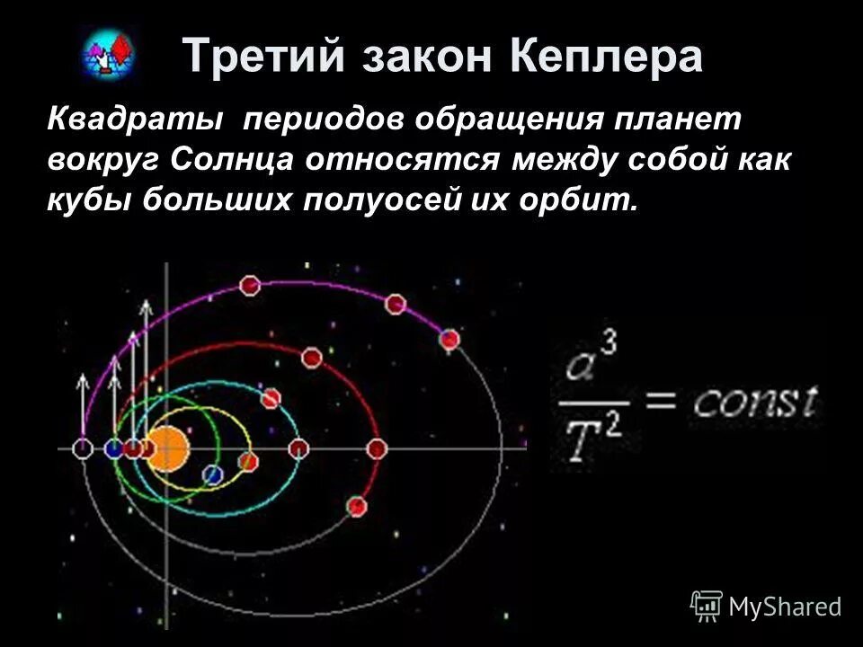 Солнце на орбитах в формуле. Иоганн кеплер 3 закона движения планет. Точка перигелия орбиты. Плутон в формуле души. Солнце на орбитах в формуле.