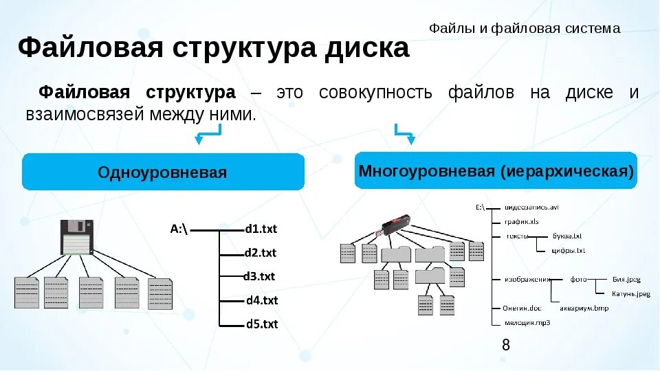 Изменение набора данных. Файловая система и файловая структура. Дерево файловой системы компьютера. Логическая файловая структура файла. Простые и иерархические файловые структуры.