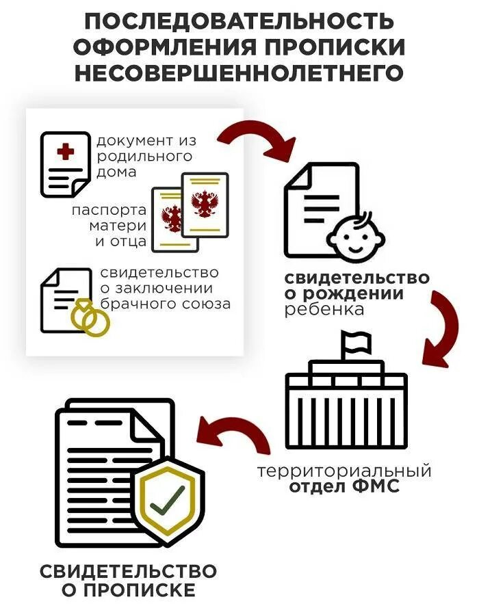 Прописка через мфц сроки. Очередность оформления документов на новорожденного. Что нужно чтобы прописать ребенка. Документы чтобы прописать новорожденного ребенка. Документы для прописки.