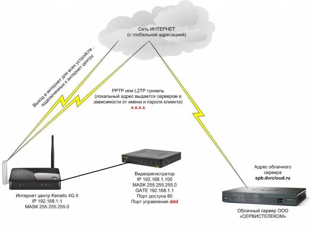 Подключить андроид к роутеру. Схема подключения 4g модема в роутер камера. Роутер и USB модем схема. Схема подключения 4g модема к роутеру. Схема роутера Keenetic 4g.