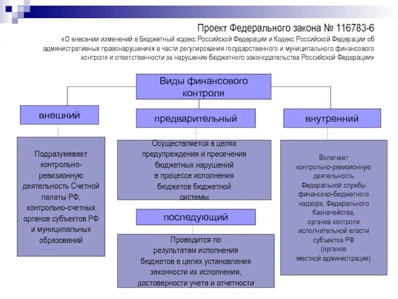 Субъект рф для налоговой. Проект федерального закона. Проект ФЗ. Проект закона о внесении изменений. Редакции бюджетного кодекса.