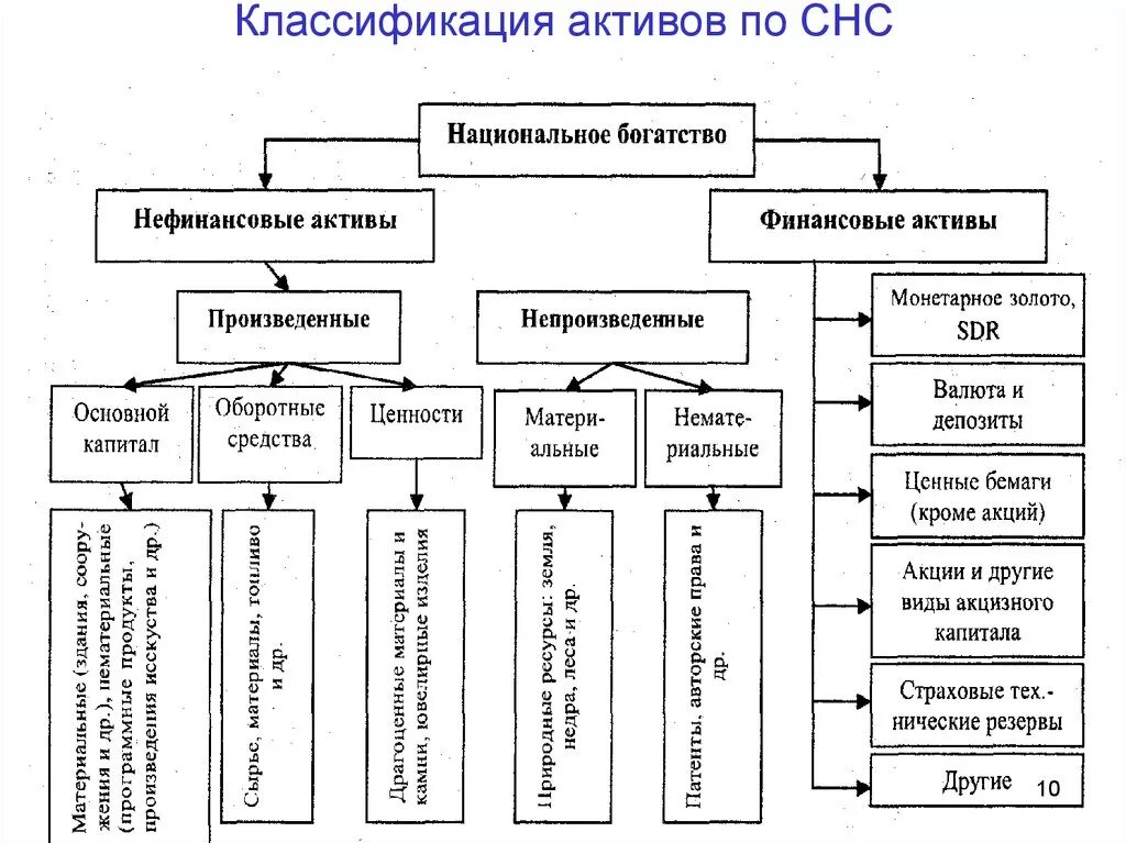 Денежные активы включают. Классификация национального богатства. Национальное богатство по методологии СНС это. Классификация компонентов национального богатства. К группе финансовых активов по классификации СНС относятся:.