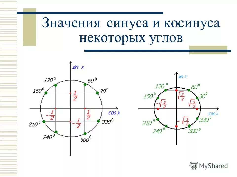 Корни на тригонометрической окружности