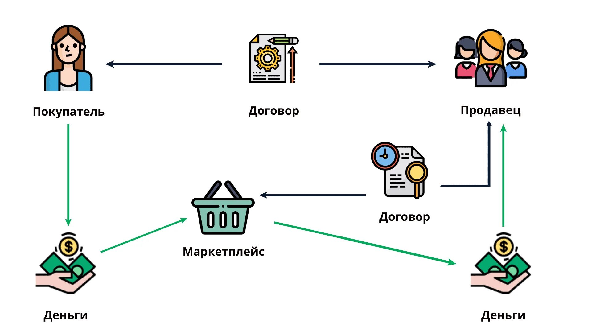 Схема маркетплейса. Схема работы на маркетплейсе. Схемы работы с маркетплейсами. Схема работы интернет макретплейса. Переключение потребителя