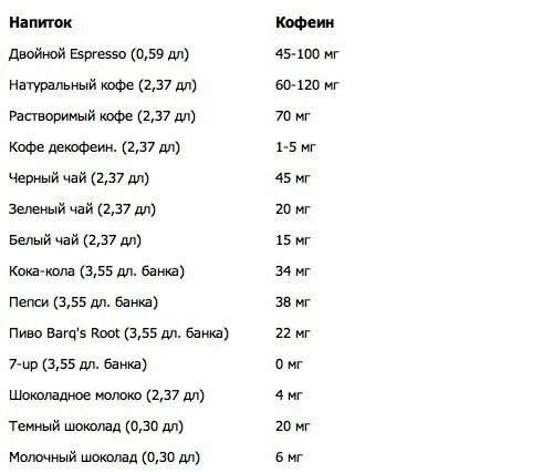 120 мг кофеина. Кофеин в чае и кофе таблица. Количество кофеина в чае и кофе таблица. Содержание кофеина в кофе таблица. Содержание кофеина в зеленом чае и кофе таблица.