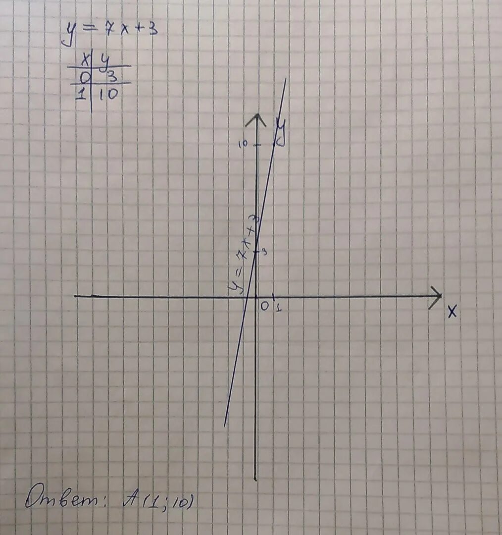 Y 3x 0 5 график. Y=X^7. Y 3x 7 функция y=7. Y=3x-7. Графику функции y 3/x принадлежит точка.