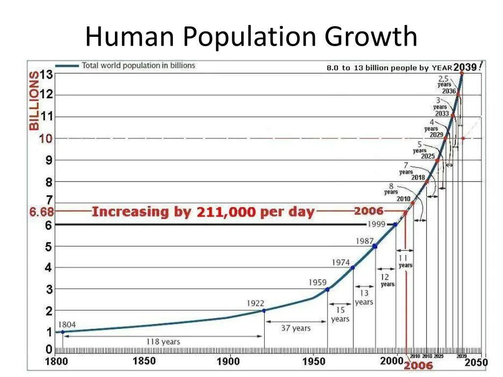 Рост населения планеты. World population. Рост численности населения планеты.