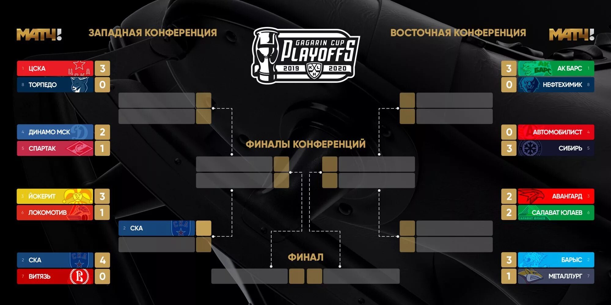 Кхл турнирная таблица 1 8 финала. Сетка Кубка Гагарина 2021. Кубок Гагарина 2021 плей-офф сетка. Сетка 1/4 Кубка Гагарина. КХЛ плей-офф таблица сетка.