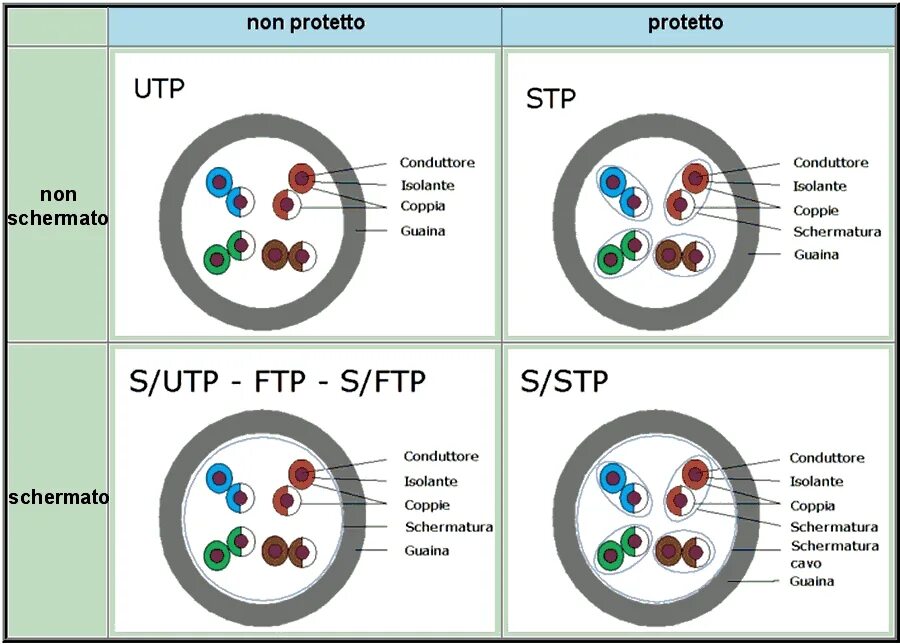 Ftp sftp отличия. Utp и ftp кабель отличие. кабель utp ftp stp отличия. кабели utp, stp, ftp. utp stp ftp разница.