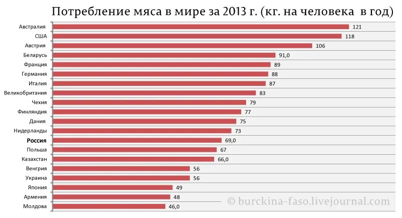 Сколько лет мясу