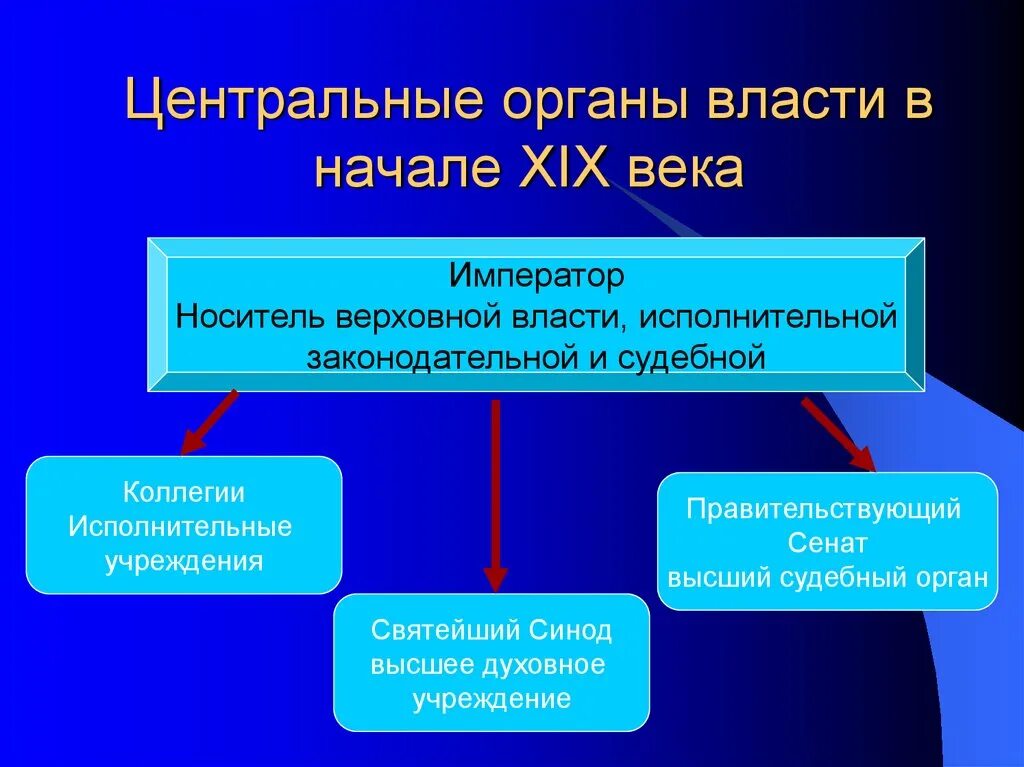 Органы центрального отраслевого управления в россии. Центральные органы власти в начале XIX века. Центральные органы исполнительной власти в начале 19 века. Центральные органы властт. Органы власти Российской империи в начале 19 века.