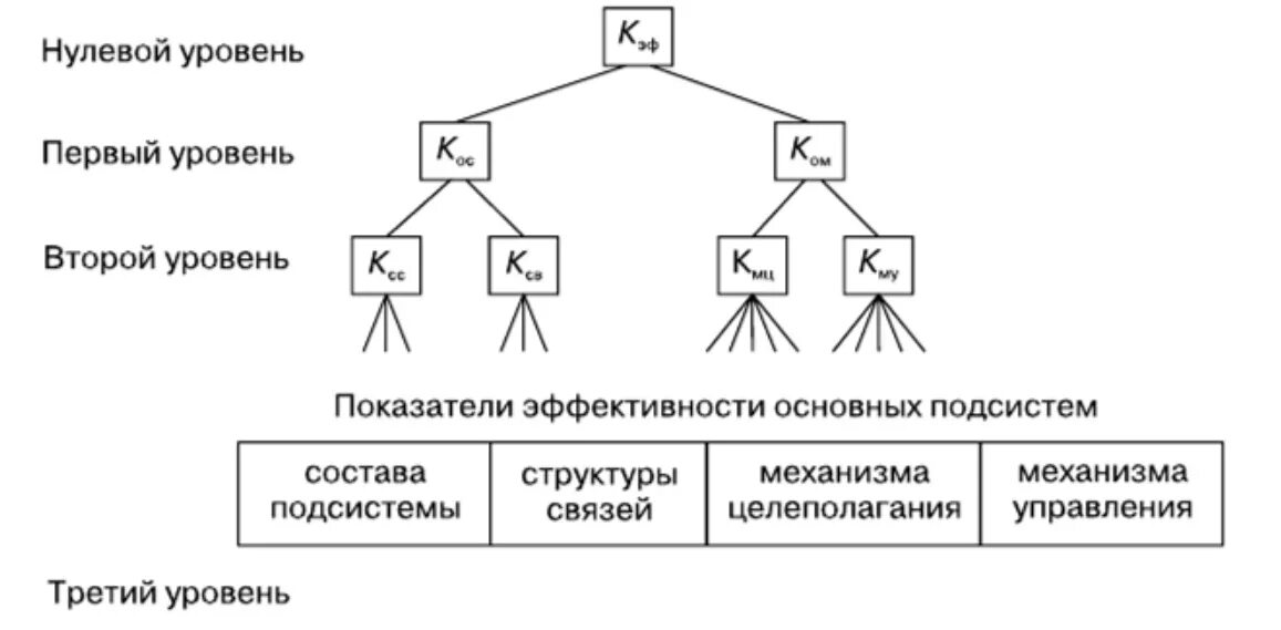 Второй уровень представляют. Дерево показателей эффективности организационной структуры. Коэффициент эффективности организационной структуры. Оценка эффективности структуры управления. Оценка эффективности организационной структуры.