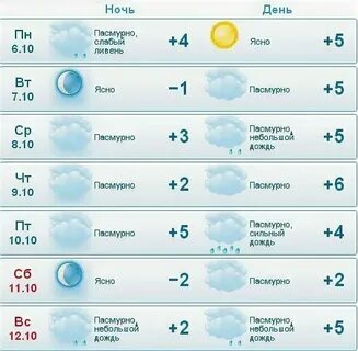 Омутнинск погода на 5 дней