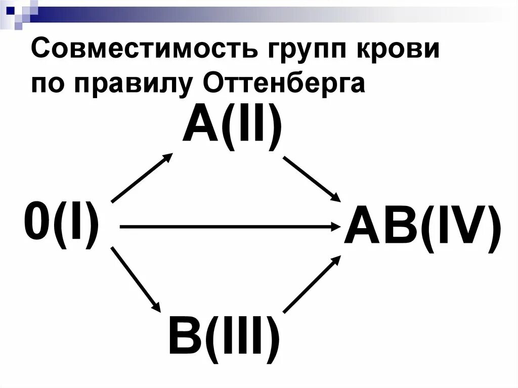 Совместимы группы крови 3 и 3. Схему совместимости крови по правилу Оттенберга. Правило Оттенберга о переливании крови. Правило Оттенберга. Совместимость групп крови.