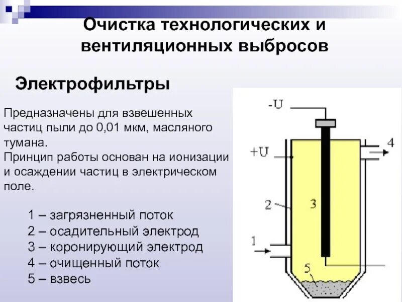 Электростатический фильтр масляного тумана. Электростатический фильтр масляного тумана Efo-2000". Электрофильтры принцип действия. Электрофильтры для очистки от пыли.