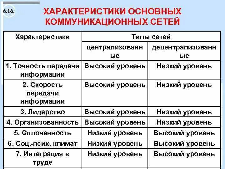 Какой тип коммуникации. Базовые типы коммуникационных сетей. Охарактеризуйте Тип коммуникативной сети. Сетевые характеристики типы характеристик. Охарактеризовать основные виды коммуникационных сетей.