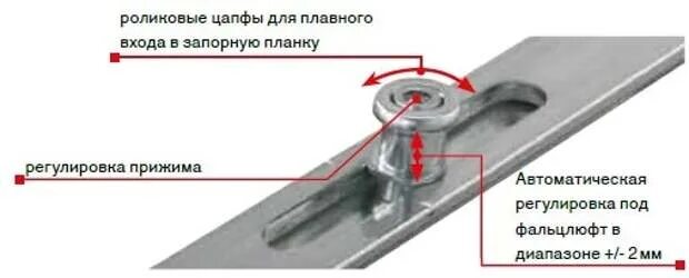 Как регулировать прижим пластиковых. Ответная планка цапфы для пластиковых окон. регулировка грибовидной цапфы пластиковых окон. ответная планка прижима пластиковых окон. схема регулировки окон пвх.