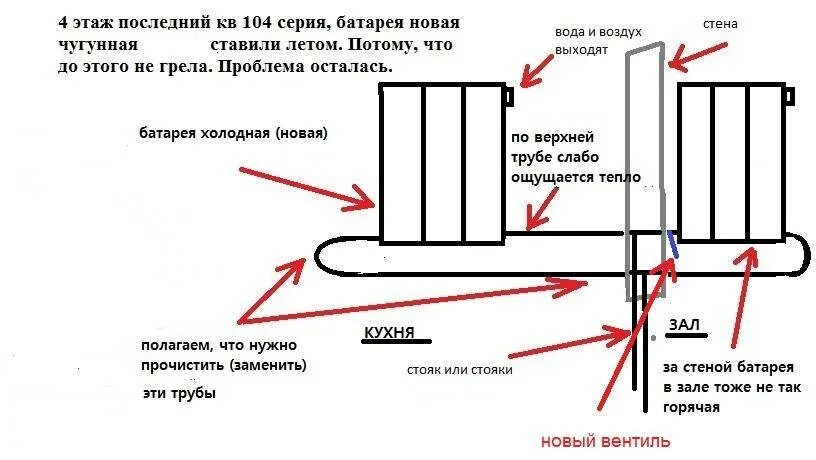 Холодный радиатор причина. Труба горячая а радиатор теплый. Не греет батарея отопления. Холодные батареи в квартире причины. Трубы горячие а батарея холодная.