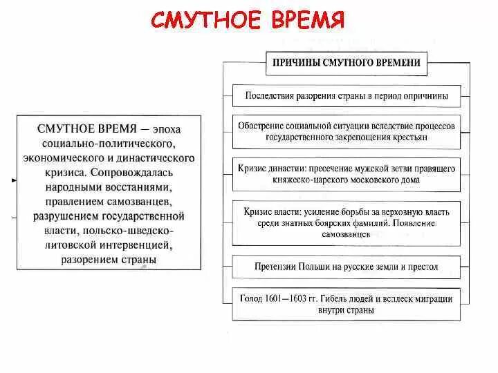 Смутное время причины и последствия