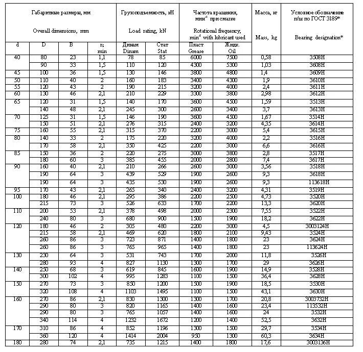 Расшифровка подшипников skf. Таблица обозначения шариковых подшипников. Таблица соответствия маркировки подшипников. Маркировка подшипников диаметр. Таблица размеров подшипников маркировка размер.