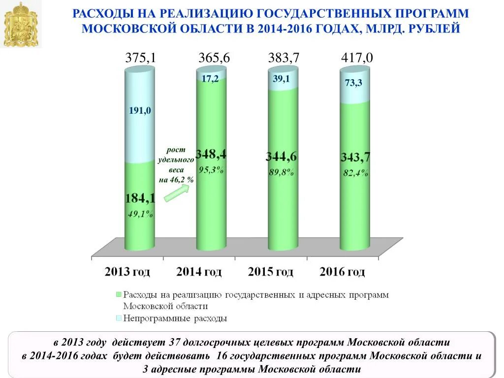 Расходы на реализацию. Расходы Московской области. Расходы на реализацию целевых программ. Анализ бюджета Московской области презентация. Расходы без реализации