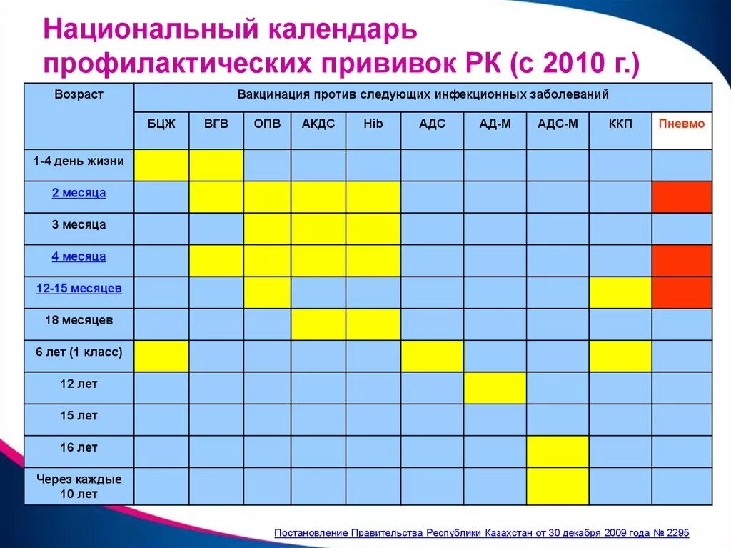 В рамках национального календаря. Национальный календарь прививок вакцинация и ревакцинация. Календарный план профилактических прививок в возрасте 6 лет.. Календарь прививок 2010 года таблица. БЦЖ национальный календарь прививок РФ.