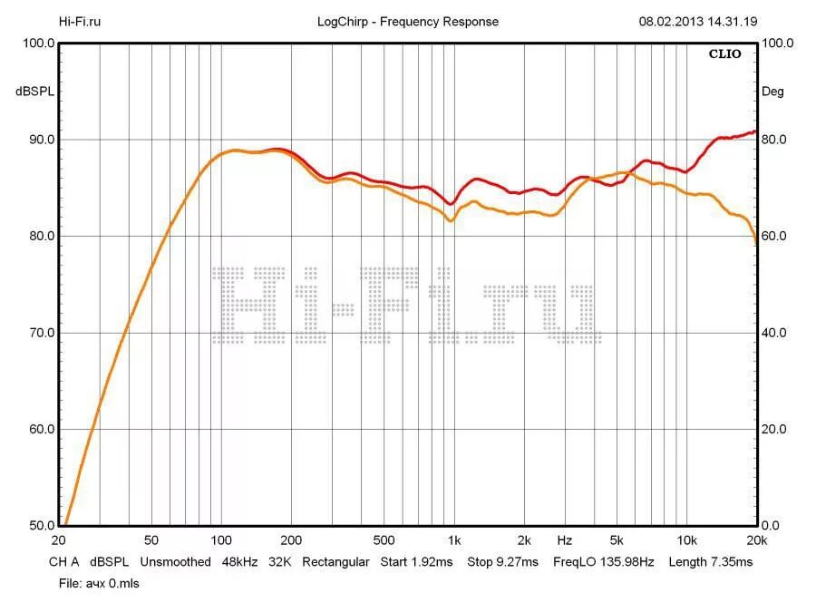 АЧХ Hi Fi акустики. KEF АЧХ Q. Monitor Audio Gold reference 20 АЧХ. PROAC Studio 140 АЧХ. C frequency