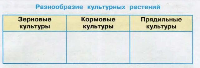 Какие есть плюсы культурного многообразия одной страны. Разнообразие культурных растений зерновые кормовые прядильные. Зерновые культуры кормовые культуры прядильные культуры таблица. Заполни таблицу культурные растения. Группы культурных растений ты знаешь.