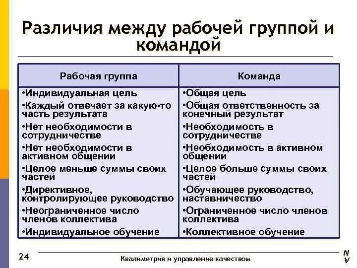 Различия между группой и командой. Рабочая группа и команда различия. Разница между коллективом и командой. Разница между рабочей группой и командой. Различие между собственным и