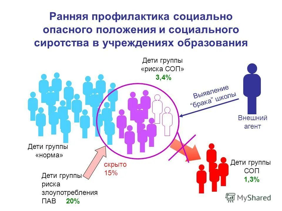 Социально опасное положение ребенка в рб. Профилактика сиротства. профилактика соп. профилактика социально-опасного положения подростков. формы профилактики социального сиротства..