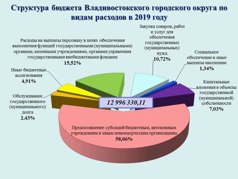 Структура бюджета затрат. Бюджет городского округа. структура городского бюджета. бюджеты городских округов.