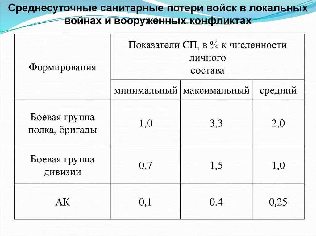 Потери при трансформации. Санитарные потери. структура санитарных потерь.. санитарные потери войск их классификация. соотношение санитарных и безвозвратных потерь. уровень и структура санитарных потерь.