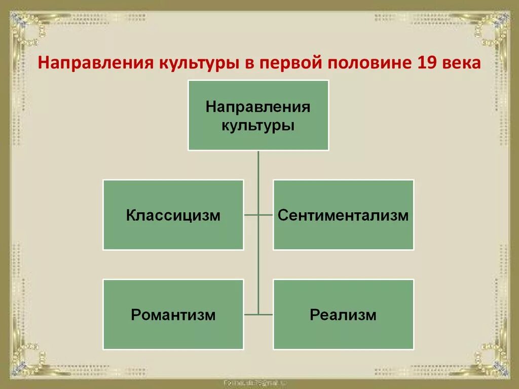 Исторические направления в истории. Направление художественной культуры 19 века 1 половина. Направления культуры в первой половине 19 века. Направления культуры. Основные направления культуры.