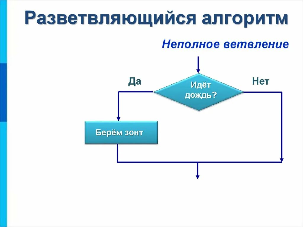 Циклические алгоритмы ветвление. Разветвляющийся алгоритм с неполным ветвлением. Разветвляющийся алгоритм это в информатике. Алгоритм с ветвлением. Схема разветвляющегося алгоритма.