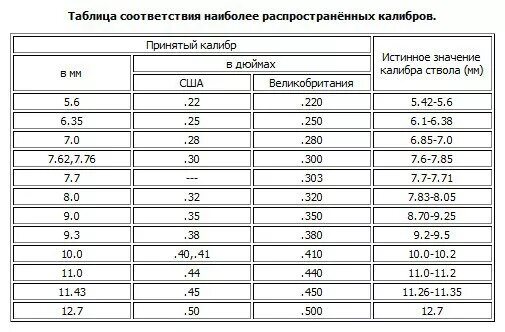 Калибр оружия в мм. Калибры нарезного оружия таблица. Таблица калибров охотничьих ружей. Калибр в дюймах 44 Калибр. Калибр 12 дюймов в мм таблица.