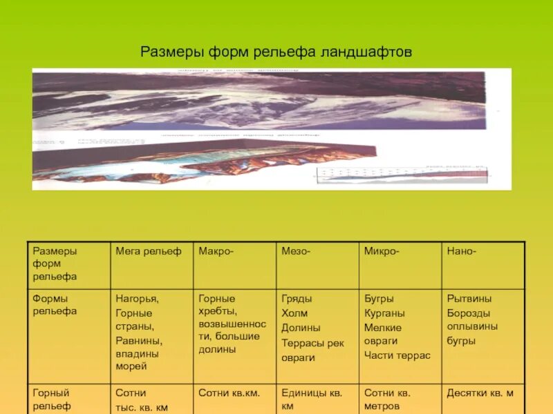 Какой крупный рельеф. Формы рельефа. Формы рельефа макро мезо микро. Формы рельефа по высоте. Формы рельефа по размерам.