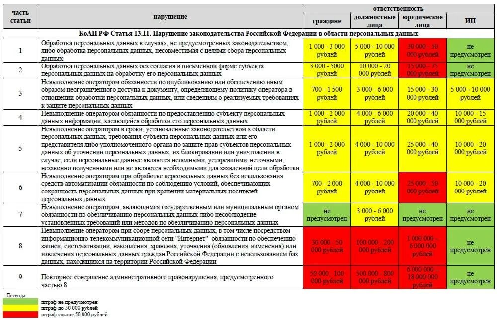 Штраф в размере пятидесяти. Штрафы за нарушение персональных данных. Таблица штрафов. Штрафы за нарушения таблица. ПДД штрафы за нарушение таблица штрафов.