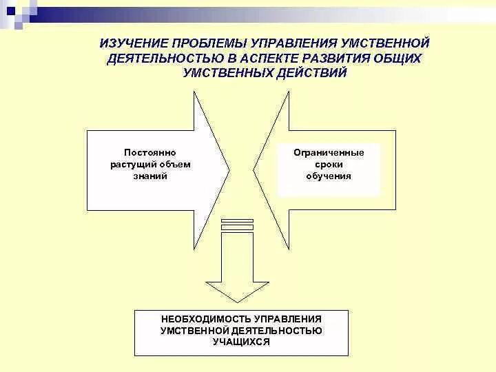 Управление умственной деятельностью учащихся. Проблемы изучения мыслительной деятельности. Управление умственной деятельностью младшего школьника по Раеву. Оперативное управление умственной деятельностью. Управление мыслительной деятельностью