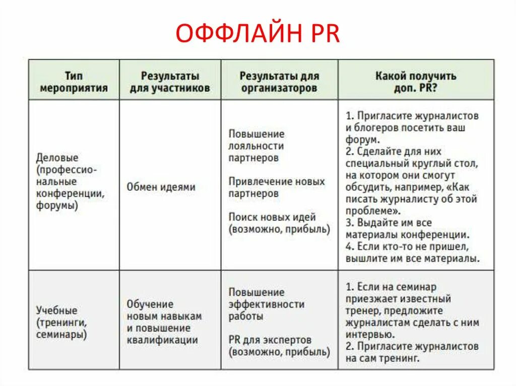 16 оффлайн. Офлайн пиар это. оффлайн пиар акции виды. виды оффлайн экспертов. виды офлайн мероприятий для магазинов.