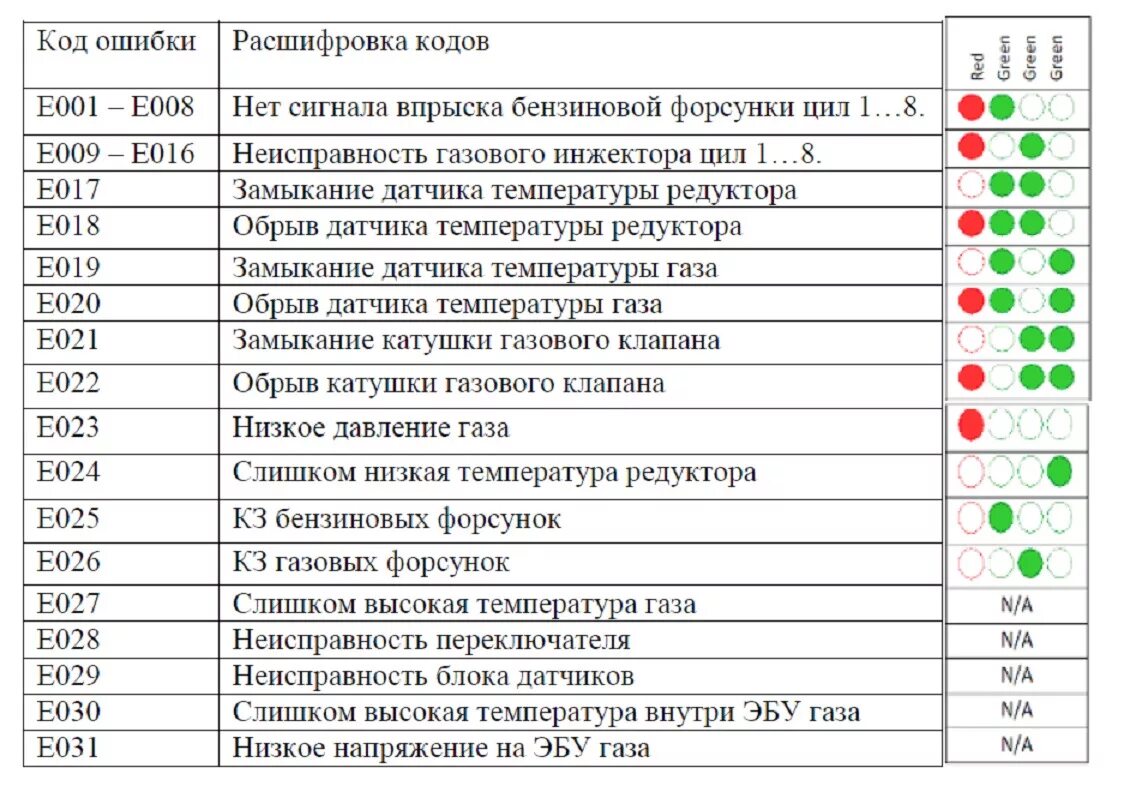 Ошибка пч. Коды неисправности ГБО 4 поколения. Таблица неисправностей ГБО 4 поколения. Ошибки ГБО 4 поколения расшифровка. Ошибки ГБО Альфа 4 поколения.