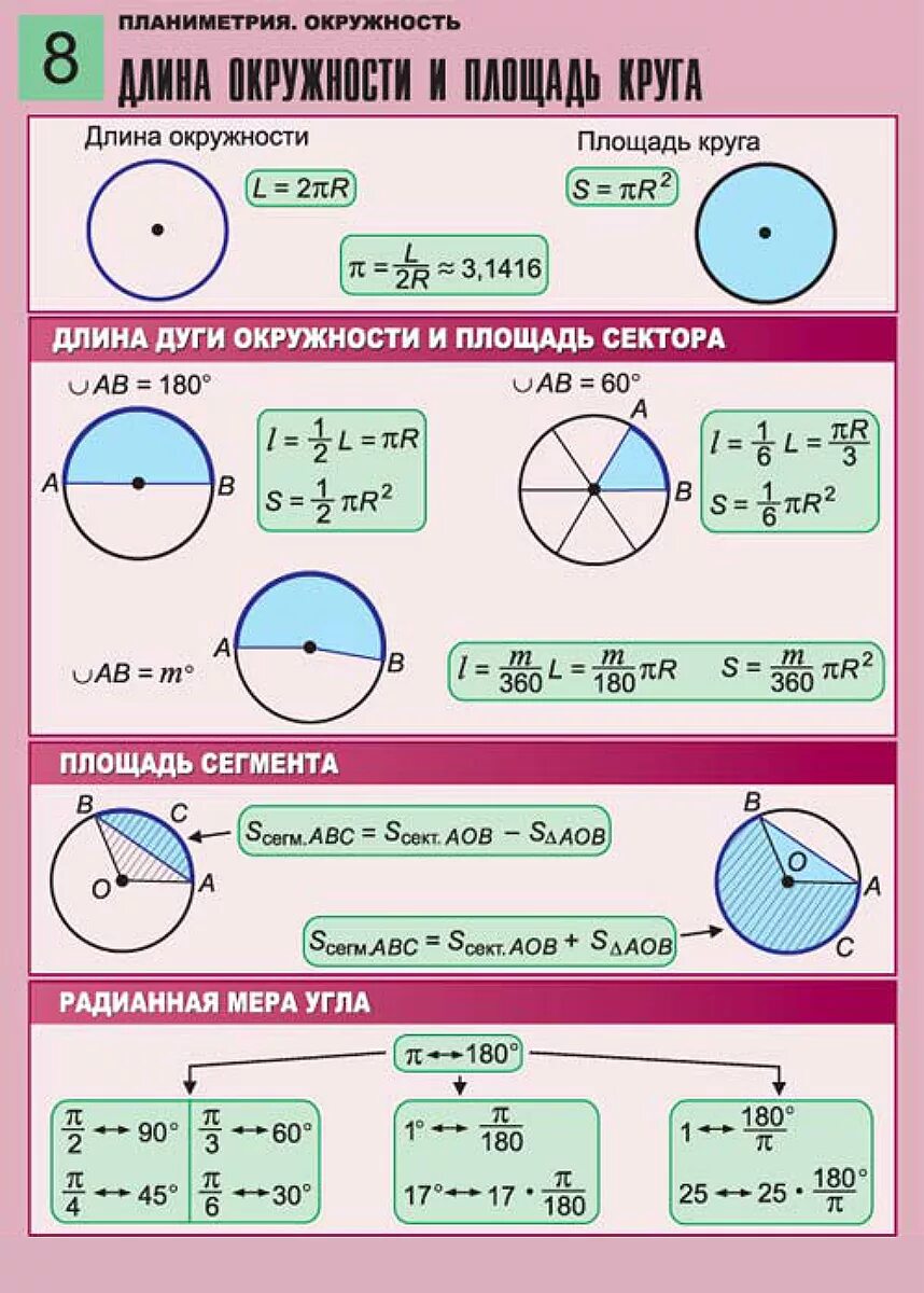 Формулы нахождения площади круга и длины окружности через радиус. Формулы для нахождения длины окружности и площади круга. Формулы длины окружности и площади круга. Нахождение площади и диаметр окружности формула.