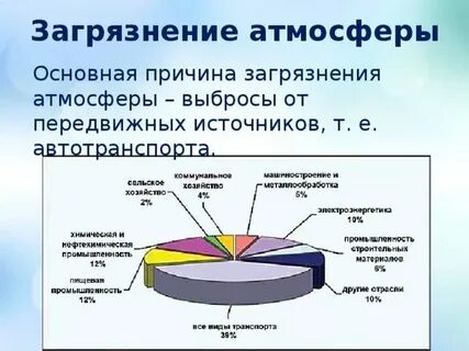 Факторы загрязнения воздуха дома