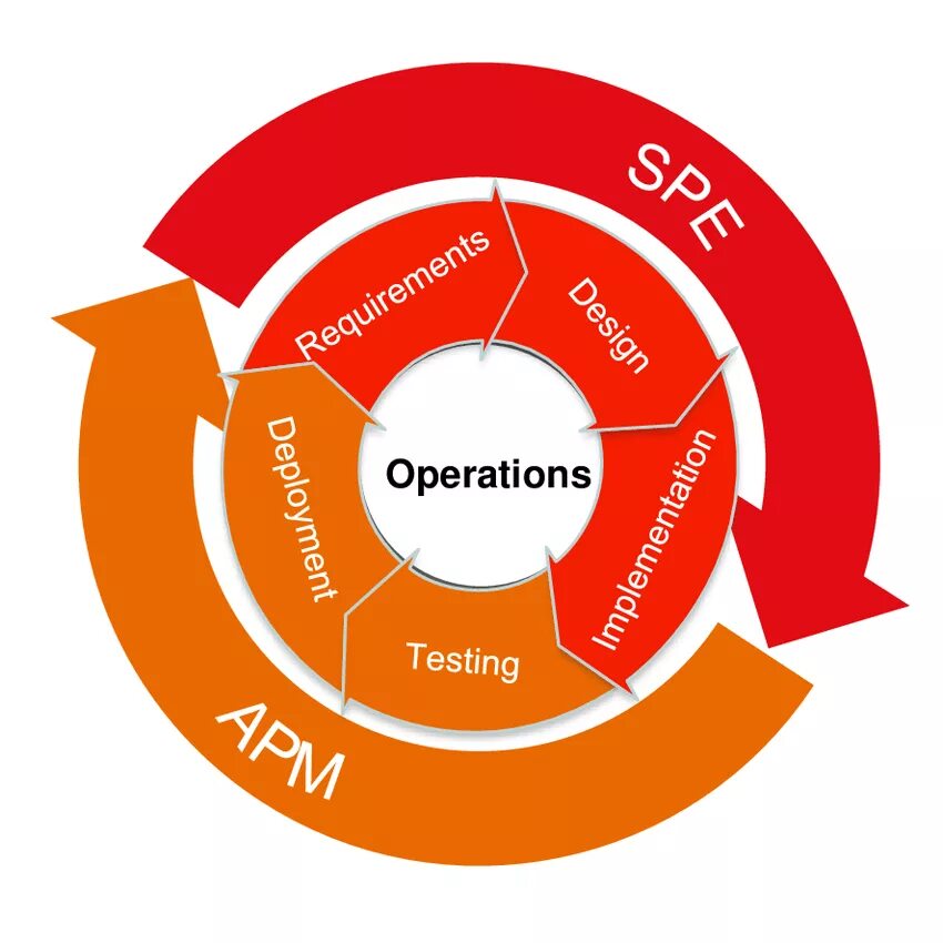 First performance. Performance evaluation. Performance-based evaluation. Standard Performance evaluation. Performance evaluation Cycle.