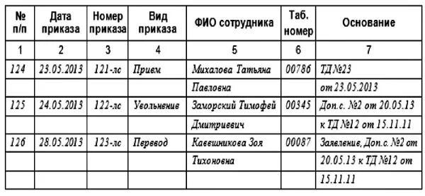 Книга приказов по личному. Пример заполнения журнала регистрации кадровых приказов. Как ведется нумерация приказов по основной деятельности. Пример заполнения журнала регистрации приказов по личному составу. Как заполнить журнал регистрации приказов образец.