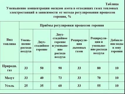 Цифровой показатель концентрации кислорода в атмосфере