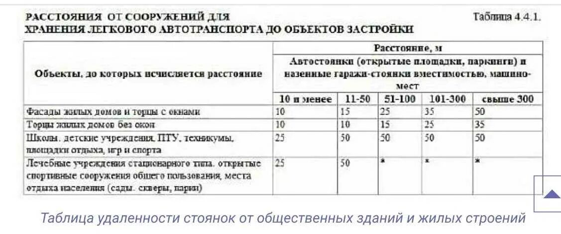 Расстояние от жилого дома до стоянки автомобилей СНИП. Расстояние от парковки до общественного здания. САНПИН 2.2.1/2.1.1.1200-03 таблица 4.4.1. Расстояние от жилых зданий до автомобильной стоянки. Норматив машиномест