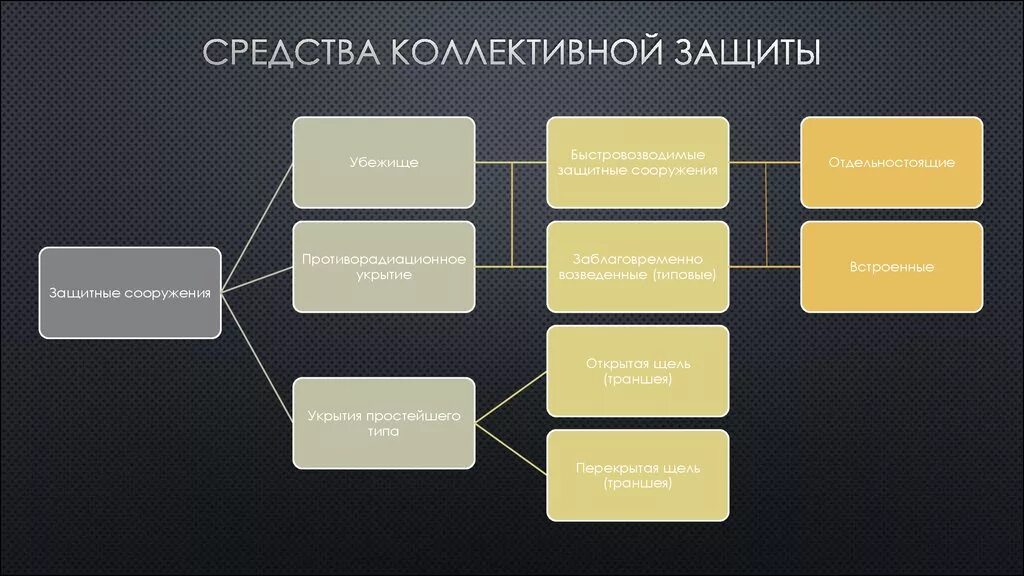 3 коллективные средства защиты. К коллективным средствам защиты относятся. Классификация средств коллективной защиты по назначению. К средствам коллективной защиты относят. К средствам коллективной защиты (СКЗ) относятся:.