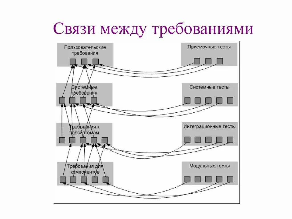 Связи между запросами. Связь между. Связь требования с тестированием. Связи между кадрами. Связи между волосами.