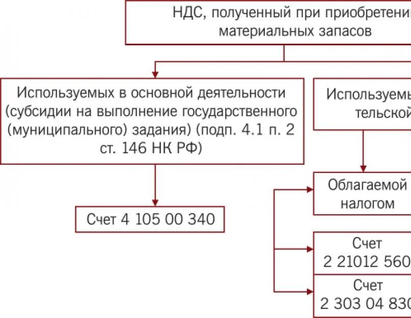 Счет учета 105. Счет 105 материальные запасы в бюджетном учреждении. 105 35 Счет в бюджетном учете. 105.34 Счет в бюджетном учете материальные запасы в бюджете. 105.34 Счет в бюджетном учете материальные запасы.