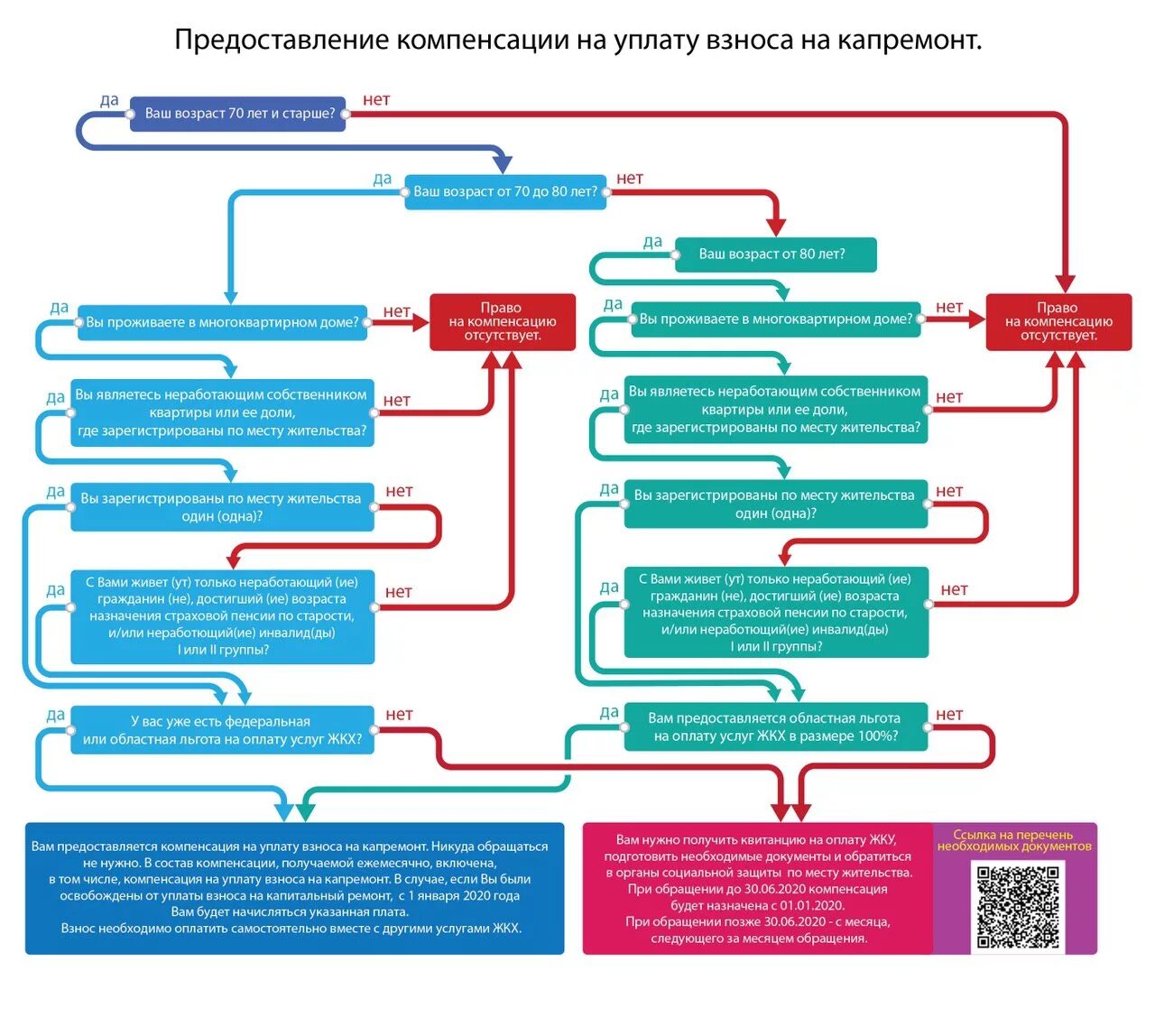 Льгота на оплату капитального ремонта. Какие документы нужны для льготы по капремонту после 70 лет. Компенсация взносов на капремонт. Компенсация взносов за капремонт. Льготы по взносам на капремонт.